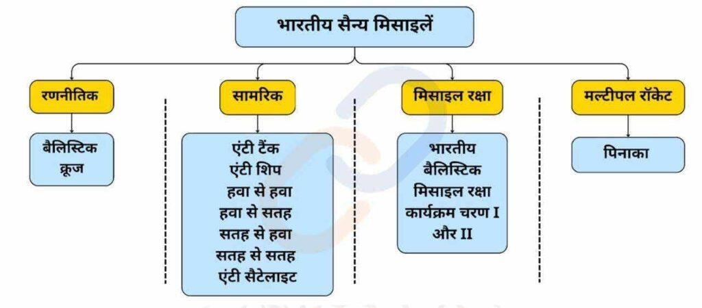 भारत में मिसाइल प्रौद्योगिकी