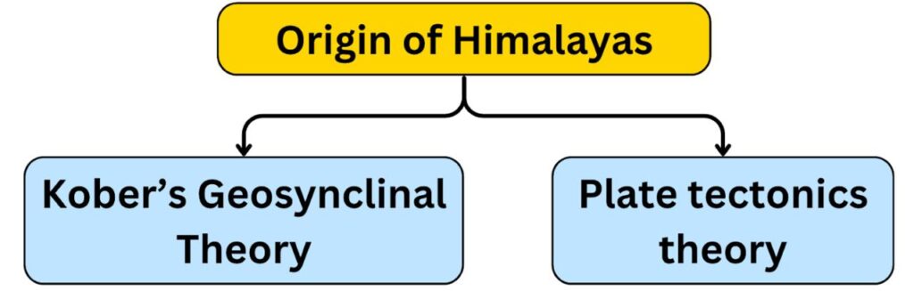 Origin of Himalayas