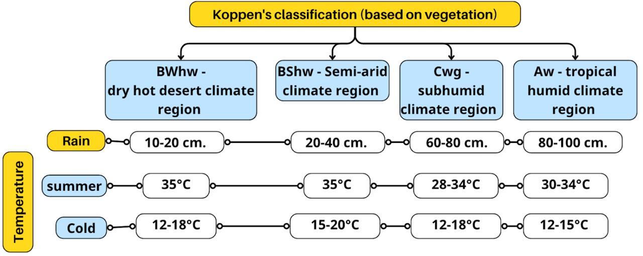 Climate - Characteristics and Their Classification - Connect Civils