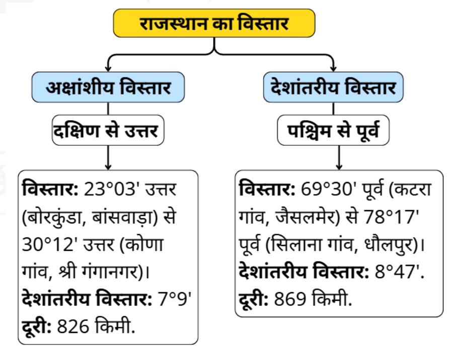 आकार स्थान और विस्तार