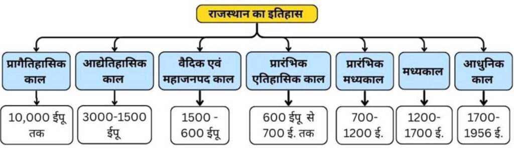 राजस्थान की प्राचीन सभ्यताएँ
