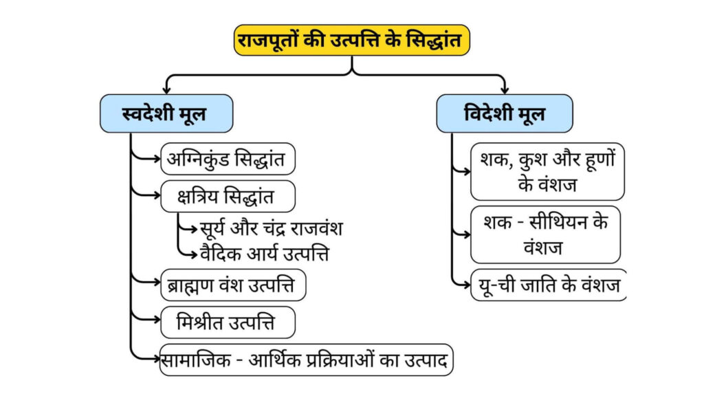 राजपूतों का उत्पत्ति