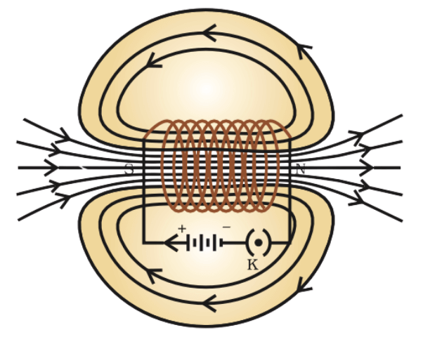 Magnetism & Electro-Magnetism