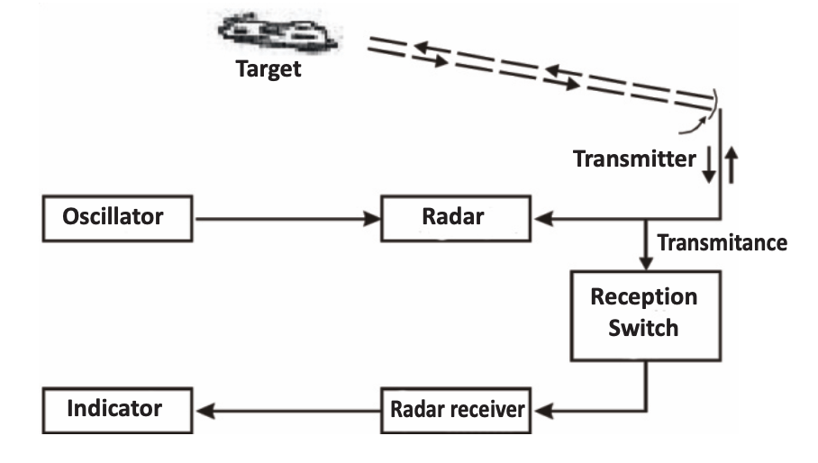 Sound and Electro-Magnetic Waves
