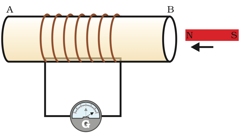 Magnetism & Electro-Magnetism
