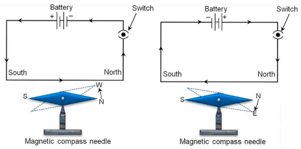 Magnetism & Electro-Magnetism