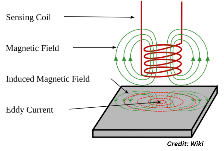 Magnetism & Electro-Magnetism