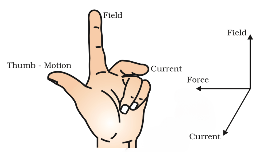 Magnetism & Electro-Magnetism
