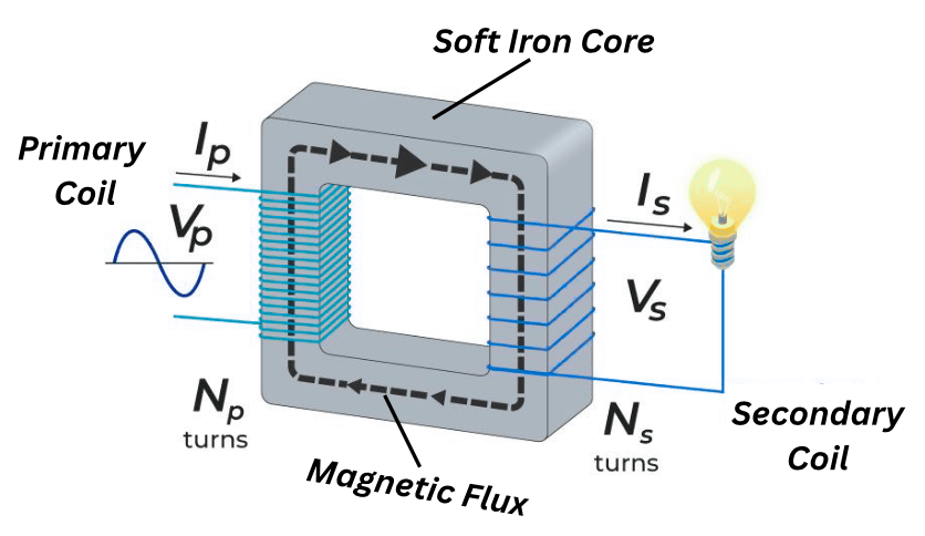 Magnetism & Electro-Magnetism