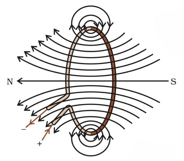 Magnetism & Electro-Magnetism