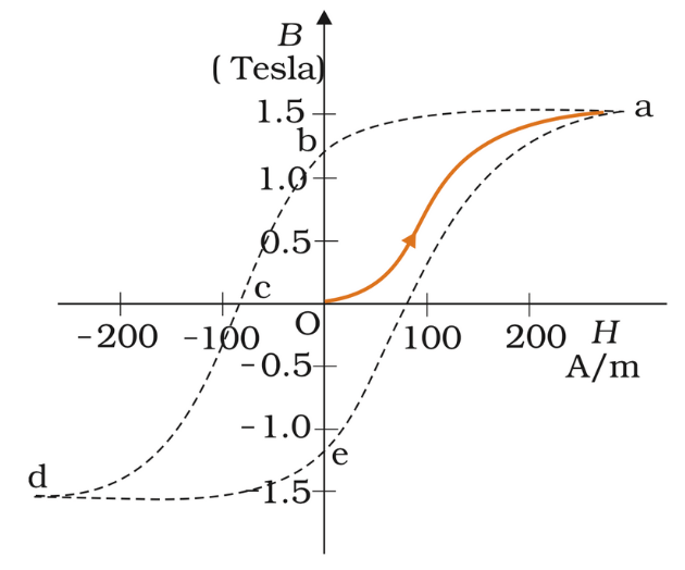 Magnetism & Electro-Magnetism