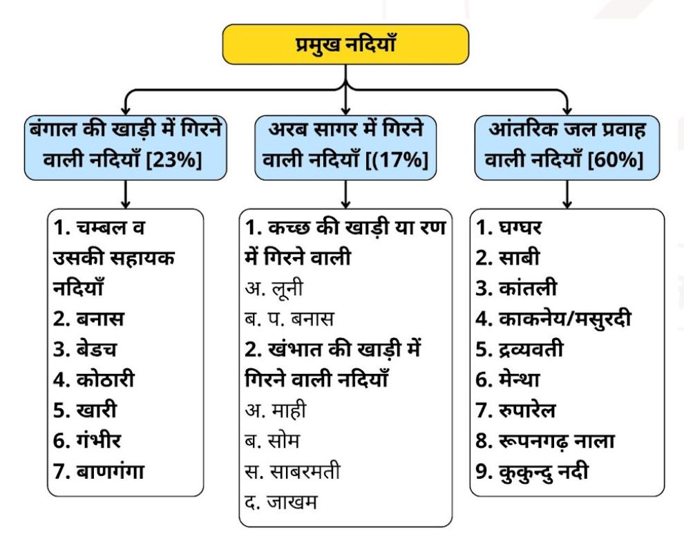 राजस्थान की प्रमुख नदियाँ