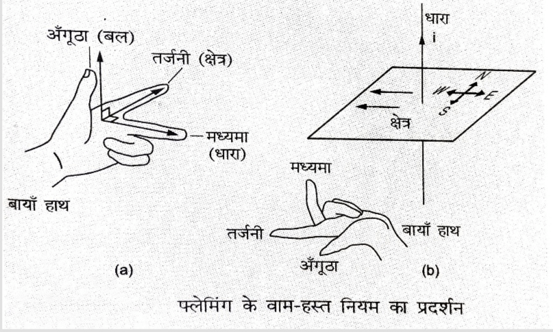 चुंबकत्व एवं वैद्युत-चुंबकत्व