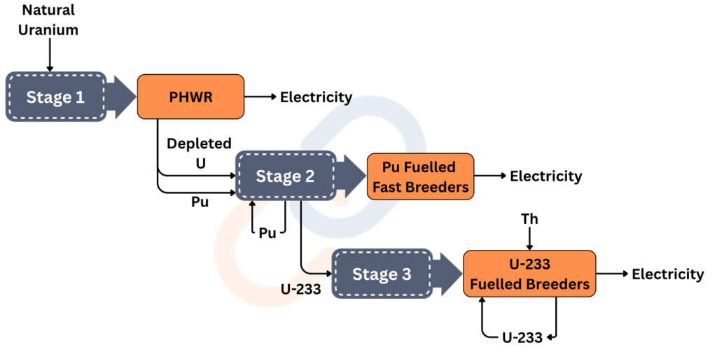 Nuclear fission and Fusion