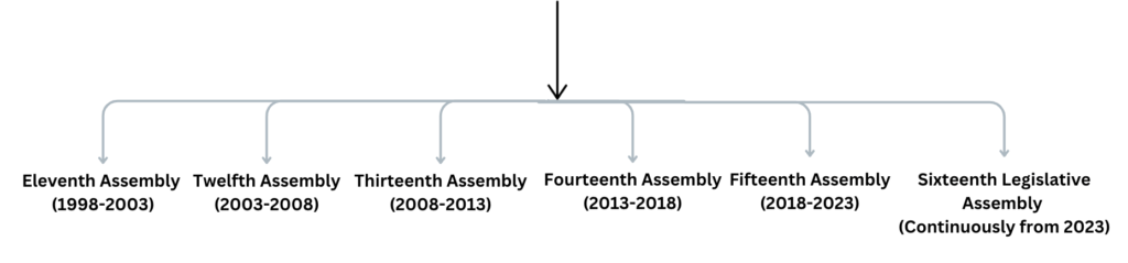 State Politics of Rajasthan