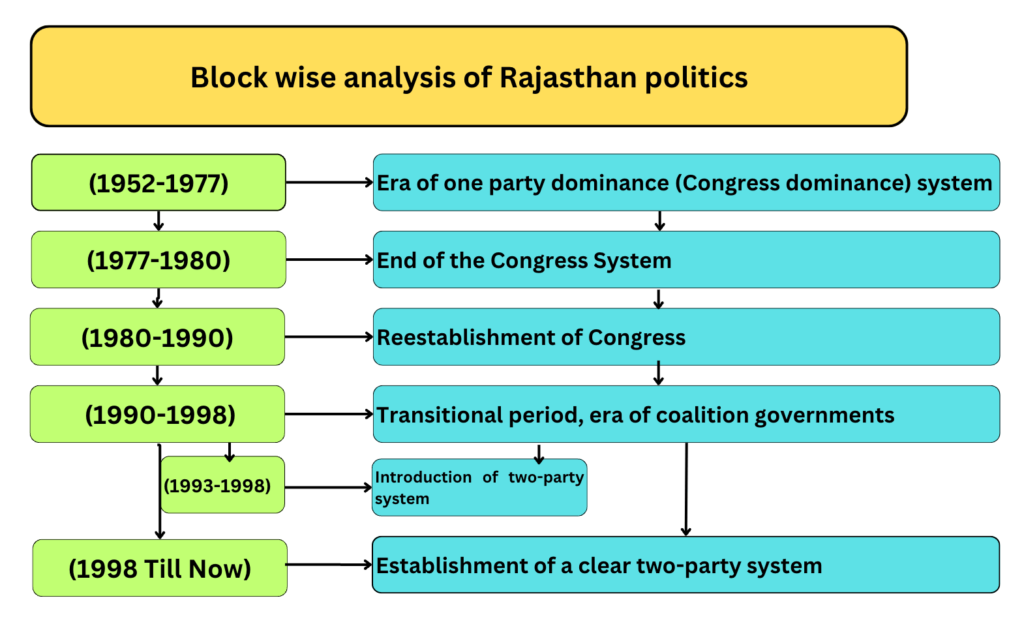 State Politics of Rajasthan