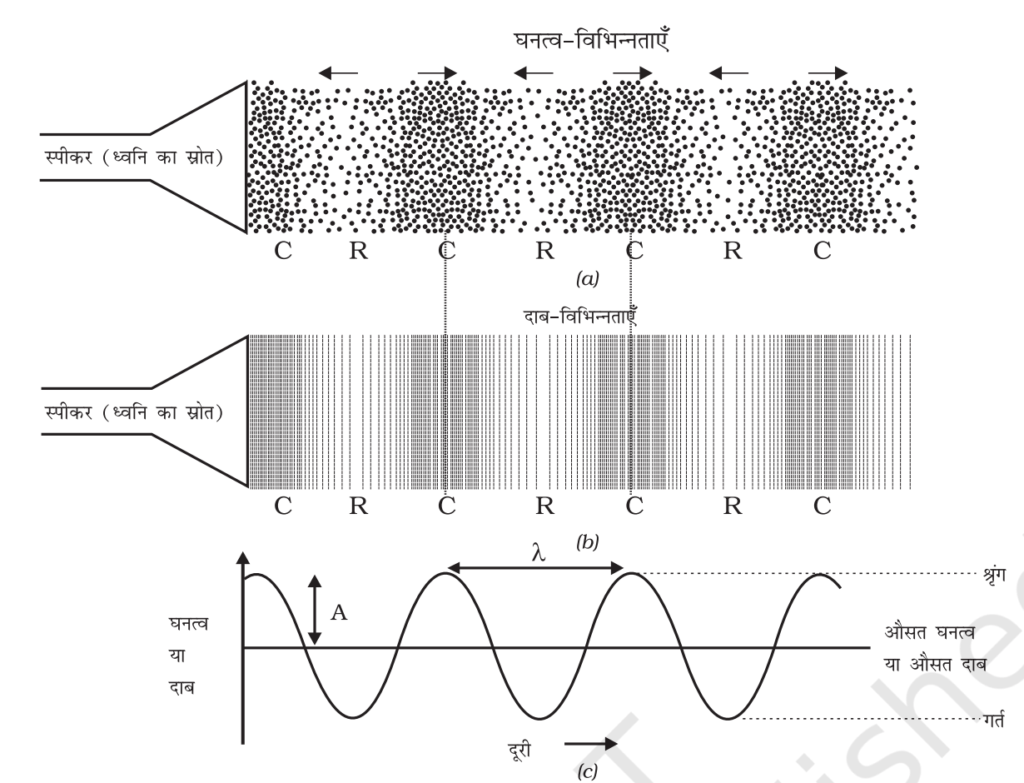 ध्वनि एवं विद्युत चुंबकीय तरंगें