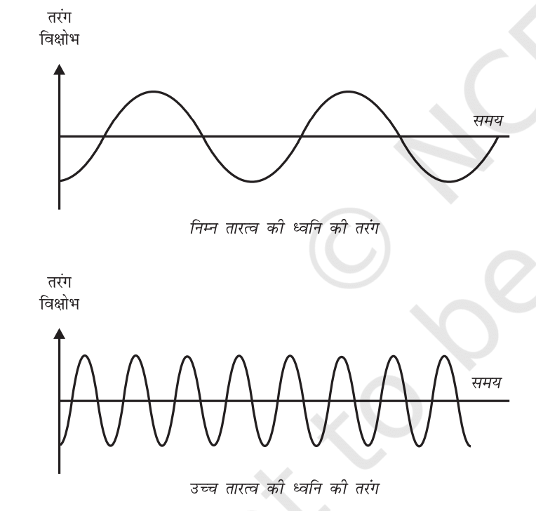 ध्वनि एवं विद्युत चुंबकीय तरंगें