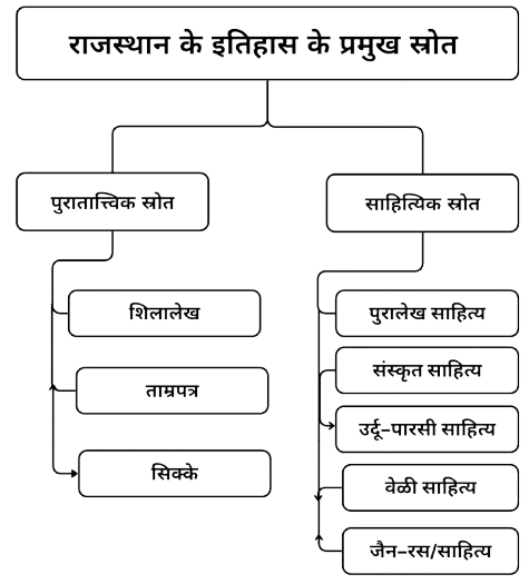 राजस्थान के इतिहास के पुरातात्त्विक स्रोत