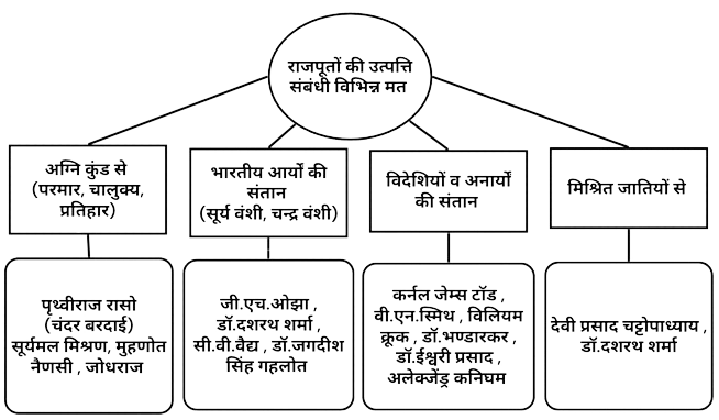 राजस्थान के प्रमुख राजवंश
