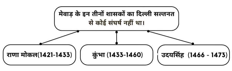 मेवाड (गुहिल-सिसौदिया राजवंश )