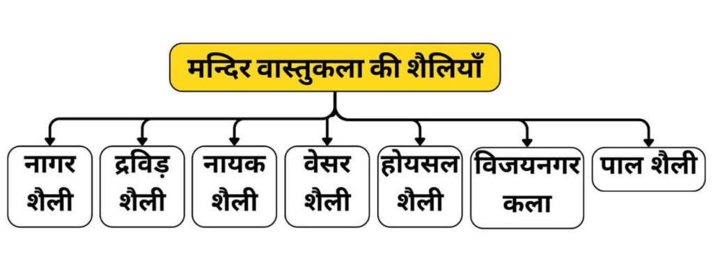 मन्दिरों की वास्तुकला