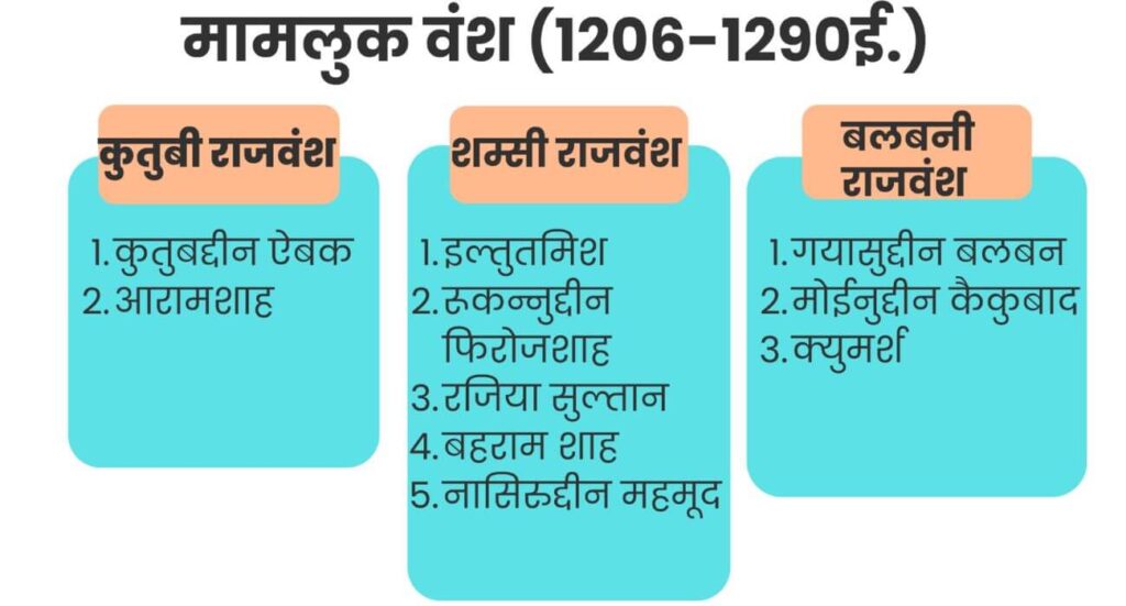 भारत पर अरब व तुर्क आक्रमण