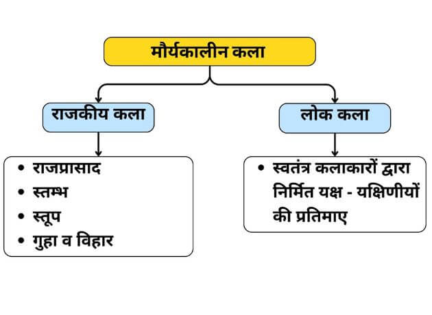 मौर्य तथा मौर्योत्तर कालीन कला