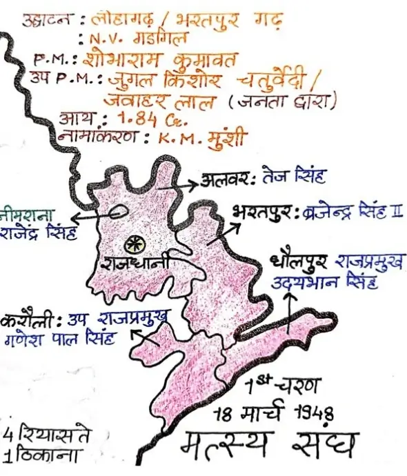 राजस्थान का एकीकरण