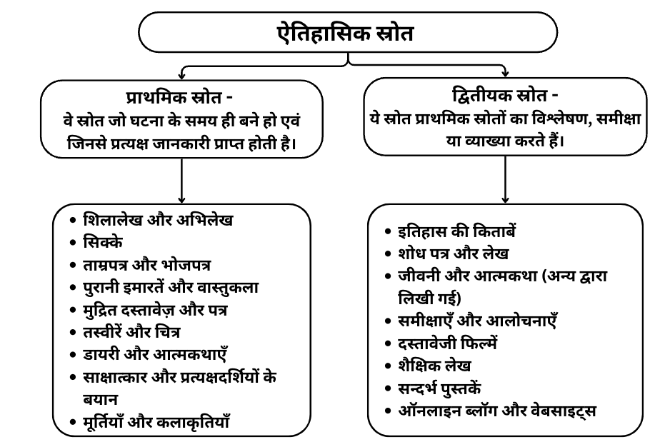 Archaeological Sources of Rajasthan History