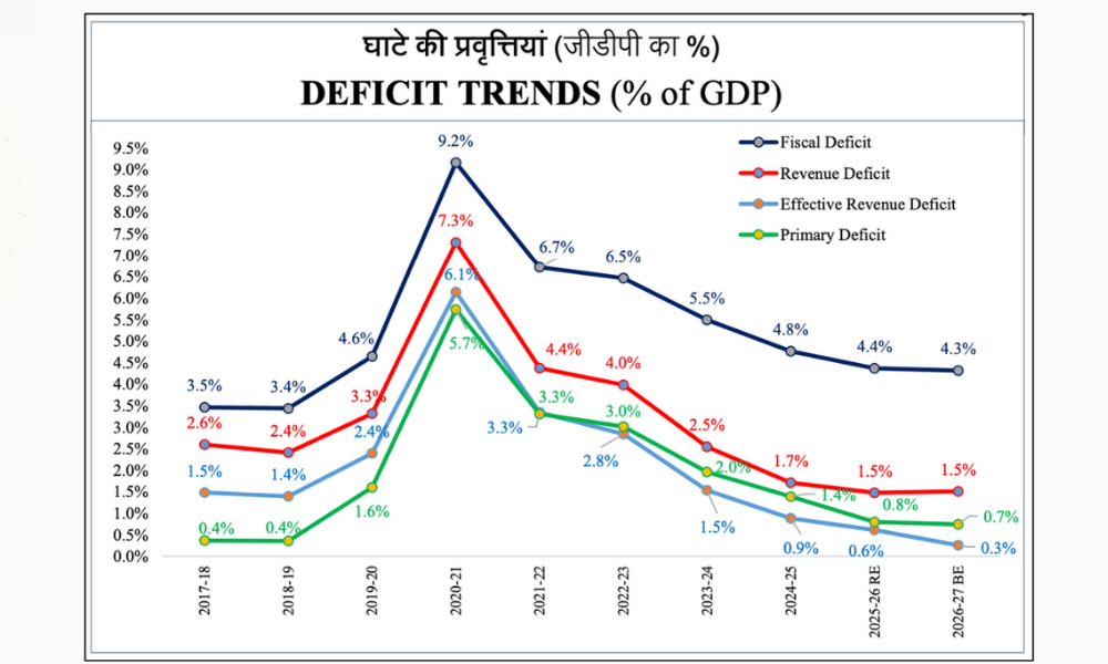 Union Budget 2026-27 Highlights & Key Takeaways