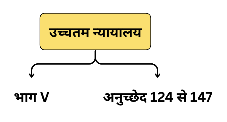 भारत का उच्चतम न्यायालय