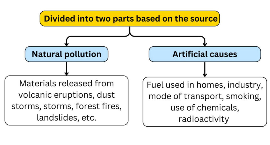 Pollution in the World