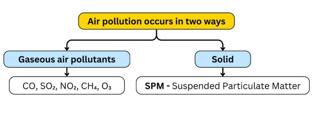 Pollution in the World