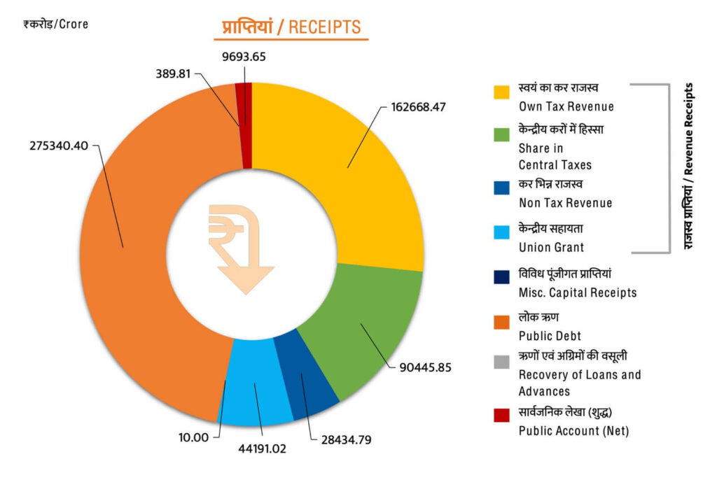 राजस्थान बजट 2026–27 मुख्य बिंदु