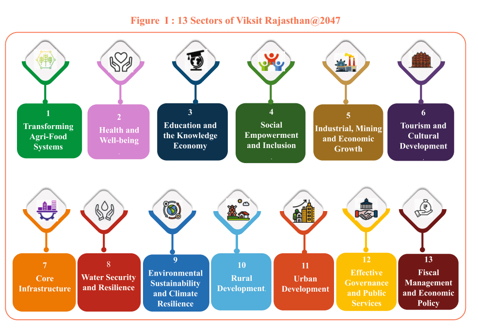 Rajasthan Economic Review 2025–26: Growth, Development & Vision for a Viksit Rajasthan
