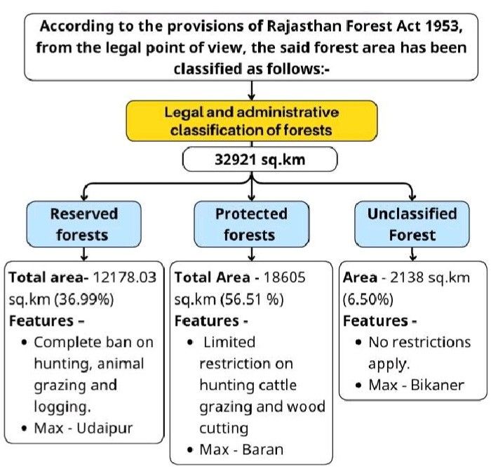 Natural Vegetation of Rajasthan
