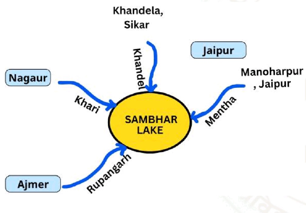 Major Lakes of Rajasthan