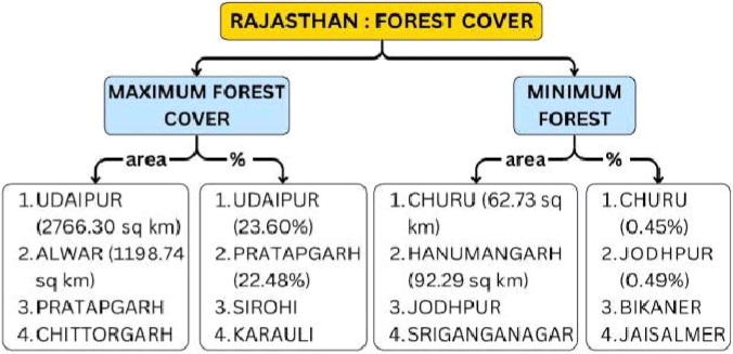 Natural Vegetation of Rajasthan