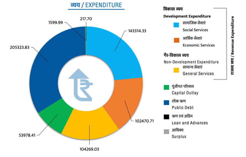 राजस्थान बजट 2026–27 मुख्य बिंदु