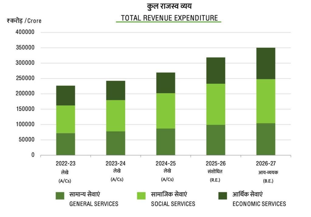 Rajasthan Budget 2026–27