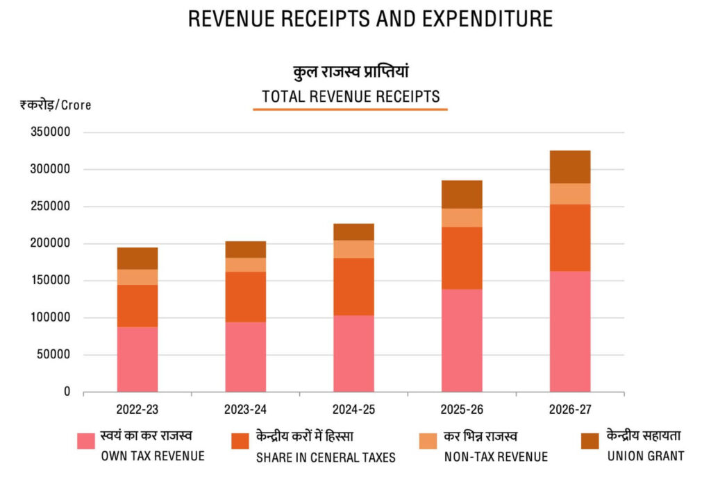 Rajasthan Budget 2026–27