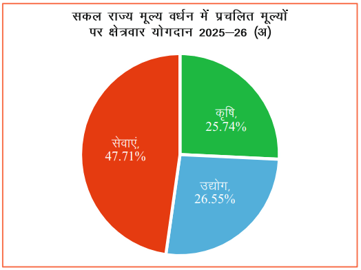 राजस्थान आर्थिक समीक्षा 2025–26