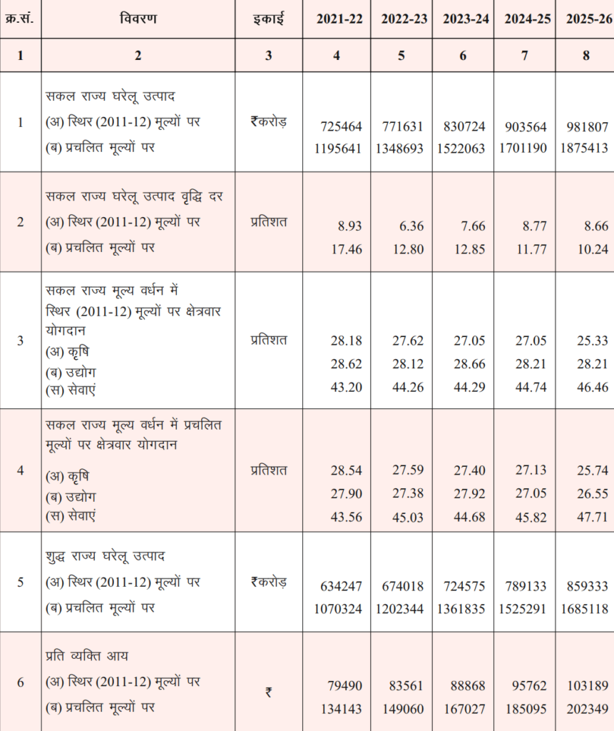 राजस्थान आर्थिक समीक्षा 2025–26