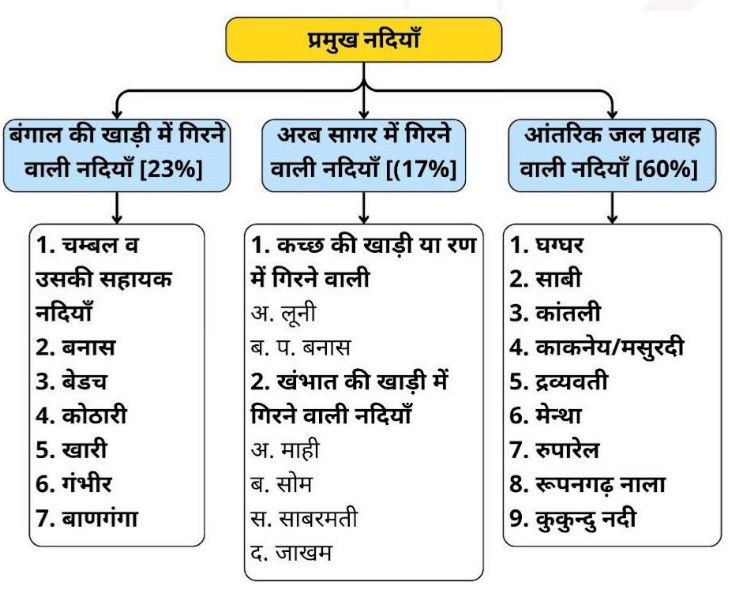 राजस्थान की प्रमुख नदियाँ