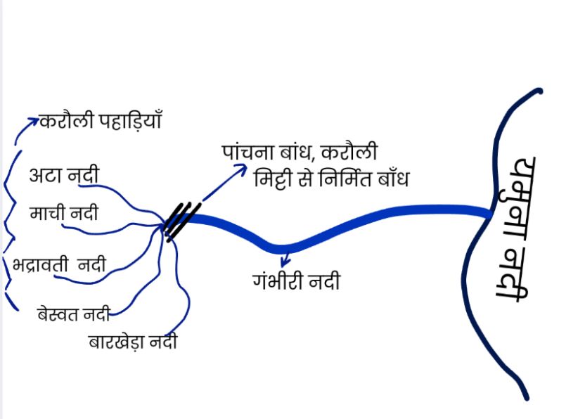 राजस्थान की नदियाँ