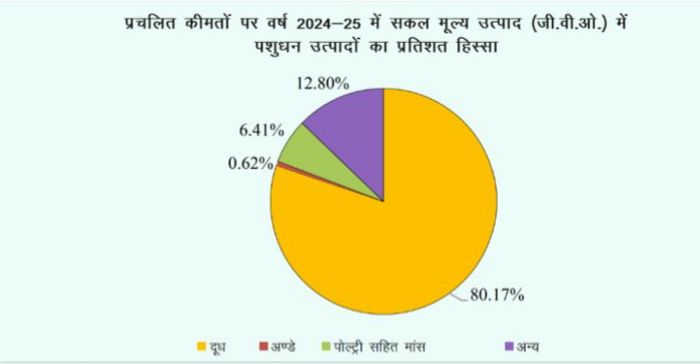 राजस्थान में पशुधन