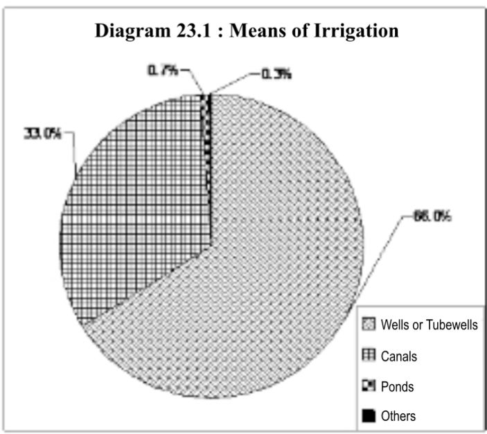 राजस्थान में सिंचाई