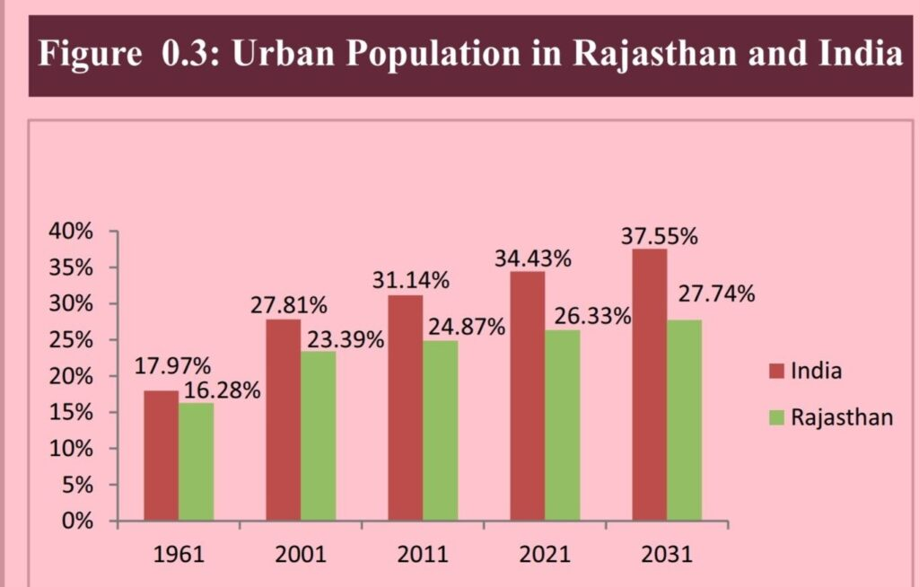राजस्थान में शहरीकरण