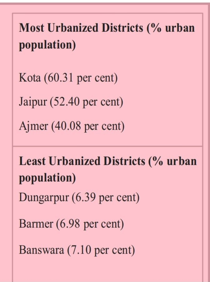 राजस्थान में शहरीकरण